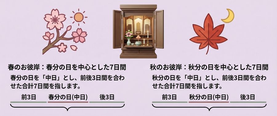 時期は春と秋の年2回