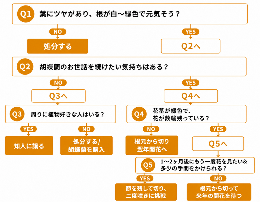 1分で診断！状況別フローチャート