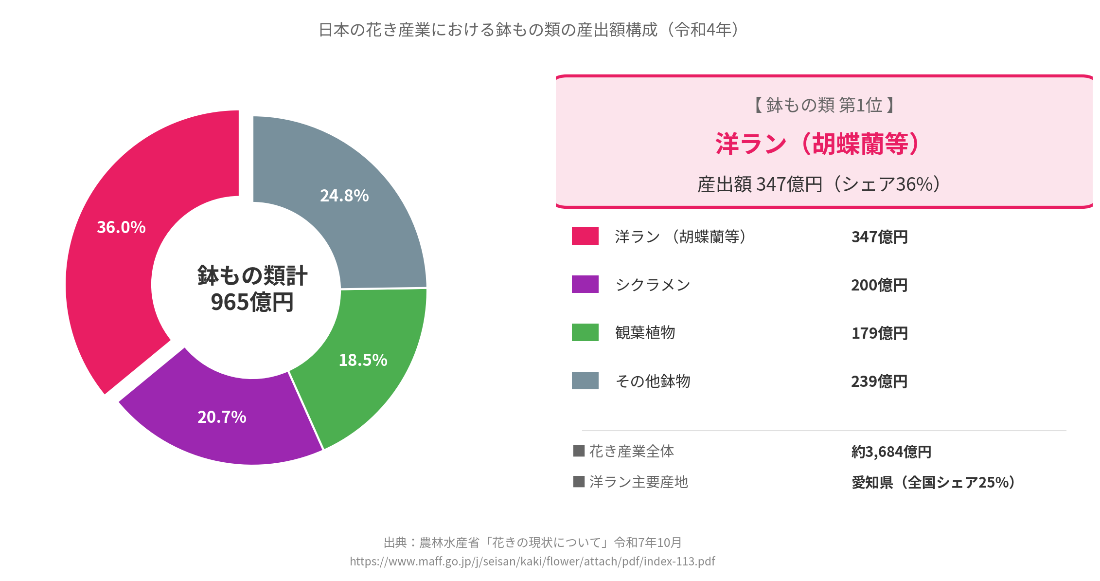 日本の花き産出額のグラフ