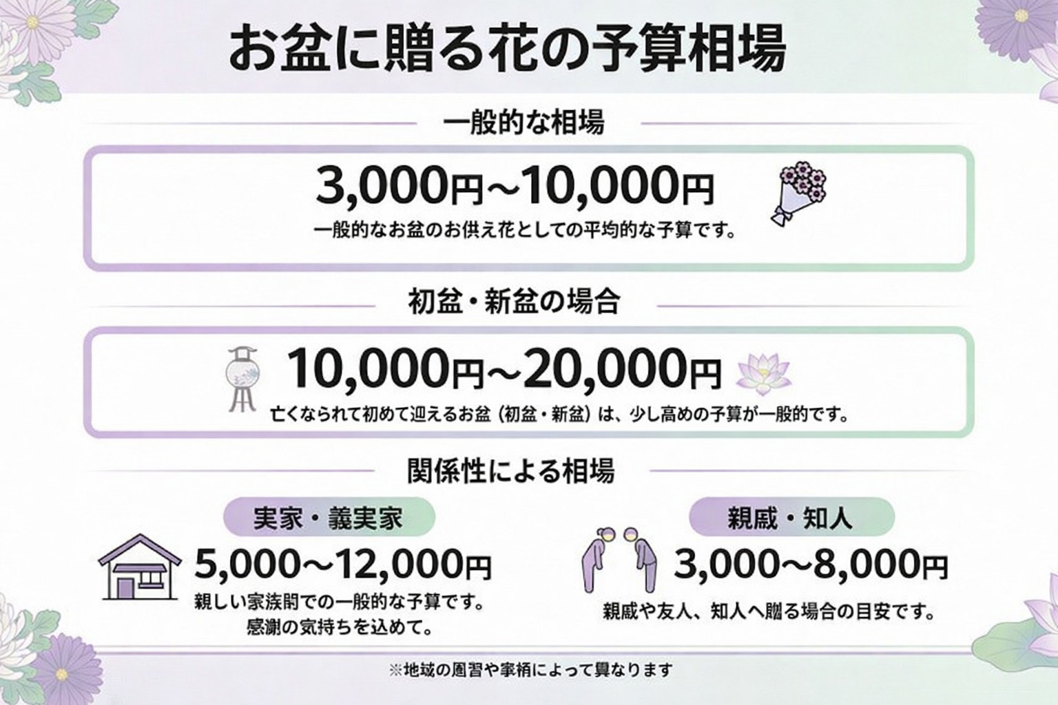 お盆に贈る花の予算相場